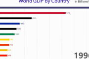 外国人「1961年からの世界各国GDP、日本に何が起きたんだ？」