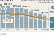 【韓国の反応】「来年には出生率が0.6…」「国が滅びるね」