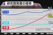 中国人「今の中国と日本ならどちらが技術的に進んでいるでしょうか？」　中国の反応