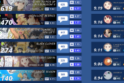 【海外の反応】2019年夏アニメTOP15、人気ランキング決定版を発表！【第一～第十三週目】