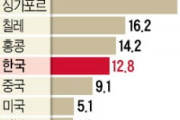 【韓国】いつの間にか4540兆 ... 政府・家計・企業「借金の山」
