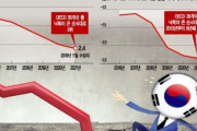 OECD「韓国経済は2021年までに不況が深刻化するだろう」経済協力開発機構が韓国へ警告＝韓国の反応