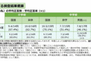 海外「日本の英語教育は無能過ぎ？中学生の口頭試験平均正答率はたったの12%。フォニックスを学ぶべき」
