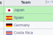 【W杯】海外「日本、GS首位通過を複数回果たした唯一のアジア国家となる」→「日本は見ていて楽しい」「前回のベルギー戦以来、ずっと大好き」「スペインとドイツがいるグループで首位」