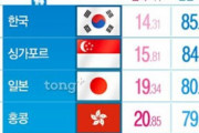 韓国人「日本ＶＳ韓国」日本と韓国で治安が良い国は何方ですか？→「日本に行く度に通り魔事件のニュースが流れて怖い」　韓国の反応