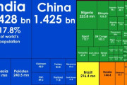 海外「国連推計でインドの人口が中国を越えて世界一位に。推定14億2860万人」
