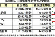 韓国人「日本人の怒りが理解出来ますか？」日本国内の在日朝鮮人生活保護受給率が圧倒的1位である事実‥　韓国の反応