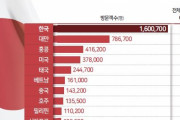 韓国人「日本から1人来る時、韓国からは5人が行った···」日韓の旅行収支、持続的悪化