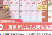 【韓国の反応】「東京コロナ感染者数、7人」「信じられない…」