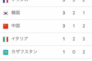 パリ五輪のメダルランキング　2日目を終えて日本が1位に！