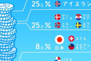 OECD「日本は消費税を26％にしないと財政黒字にならないぞ！」