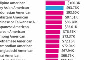 韓国人「アメリカにおける東洋人の国別所得水準ランキング！」「フィリピン系の奮闘が目立ちますね」