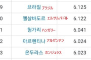 【悲報】「韓国が世界幸福度ランキング57位」→韓国人の声「日本を見習わなければ…」