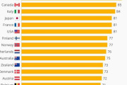海外「日本はもっと高い順位だろ」尊敬されてる製造国ランキング