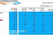 韓国人「また日本が韓国に勝利！」コロナ対応に長けている国のランキングで日本が世界2位！K防疫は4位‥何故ですか？　韓国の反応