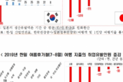 【韓国の反応】日本旅行急減で、日本の生産誘発効果は韓国の9倍減少…韓国人「こんなに使っていたとは」