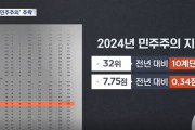 韓国人「なぜ韓国の民主主義指数が急落？」2024年の指数ランキングで韓国が欠陥のある民主主義に分類されてしまう　韓国の反応