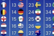 外国人「日本はもっと上だろ」日本代表、20位に浮上！W杯後の最新FIFAランキングを見た海外のファンから異論の声！【海外の反応】