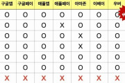 【悲報】韓国人「やっぱり日本に行くわ…韓国はもう人が来づらい」
