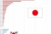 韓国人「日本VS韓国の文化コンテンツ収益比較画像がこちら‥」→「日本の文化売り上げが凄過ぎる‥（ﾌﾞﾙﾌﾞﾙ」　韓国の反応