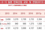 韓国人「日本漫画文化も韓国に取られる‥」日本のデジタルマンガ産業で全体の30%程度が韓国系会社に占められる　韓国の反応
