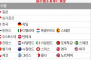 韓国人「韓国が途上国から唯一先進国に成れた理由がこちらです‥」→「今ではパスポートランキング世界２位だ」　韓国の反応