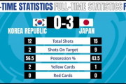 U21日本がU23韓国に快勝しアジアカップ準決勝に進出　「心理的に大きな意味を持つ結果」