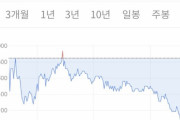 【悲報】韓国人「BTS所属事務所の株価が19万ウォン崩壊！上場後3営業連続で下落し、18万9000ウォンで取引を終える‥」　韓国の反応