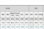 韓国人「日本国民の77%が“韓国は経済的に後進国”と回答！他の国は半数以上が韓国を“経済的に先進国だ”と回答！　韓国の反応