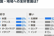 海外「日本人が好きな国TOP5＆嫌いな国TOP5はこんな感じなのか」