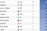 大谷翔平が今季MLBで最も足が遅いことに全米騒然！←「カークやスタントンよりも遅い！」（海外の反応）