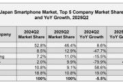 韓国人「最新の日本スマホ市場シェアランキングで絶対王者iPhoneが50%を割り込んでしまう‥代わりに浮上した“意外なメーカー”の正体」→「ガチで予想外すぎる…」