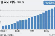 韓国経済が瀕死、1秒に199万ウォンずつ国の借金が膨らみ続け、今後も改善する見込みは無し…韓国の反応
