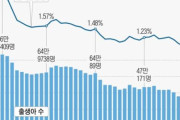 【悲報】韓国が世界最速で滅亡中‥韓国の出生率が圧倒的な差で世界最下位に　韓国の反応