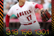 大谷翔平がア・リーグ新記録、しかし10勝は不可能に(海外の反応)