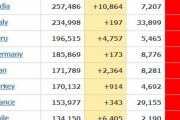 アメリカでコロナ感染者が200万人突破　半数の州で増加傾向