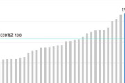 韓国があるランキングで世界1位に—韓国人の反応「日本と似ている？」