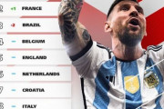 中国人「日本は何位？中国は？最新のFIFAランキングを見てみよう」　中国人「日本すごい！」「アジアすごい！」「果たして中国は・・・」