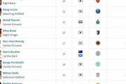 韓国人「アジア人サッカー選手の年俸ランキングで久保と三苫が2位に‥」久保と三苫がビッグクラブに行くのではないかと心配です‥ﾌﾞﾙﾌﾞﾙ