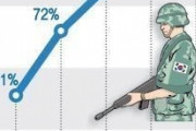 【海外の反応】韓国人「韓国の徴兵率は９８％だが私は軍には絶対に行かないぞ！」