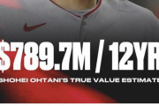 韓国人「ESPNが予想する大谷翔平のFAの金額がこちら…ﾌﾞﾙﾌﾞﾙ」
