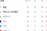 【衝撃】プレミア12で韓国敗退決定！残り試合無意味に…日本と台湾に完敗ｗｗｗ