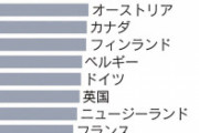 韓国人「スイスの1人当たりGDPが日本やドイツより高いんだけど…？」「昔からの製造業大国です」
