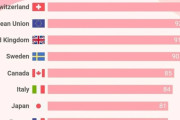 海外「日本が8位って低すぎでは？」最もリスペクトされてる製造国ランキング