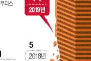 韓国企業の信用格付けが暴落する可能性、ムーディーズ「信用格付けが肯定的な業種は皆無」-韓国の反応