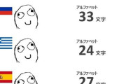 韓国人「アルファベット数ランキングで日本語が世界一に…」　韓国ネット民の反応