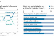 海外「世論調査によるとアメリカ人の2/3が中国に対して否定的な見方をしている」