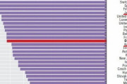 韓国人「韓国の殺人率が世界ランキング6位だった‥日本は何位？」韓国は治安強国ではありません、殺人6位で銃器所有が必要な理由　韓国の反応