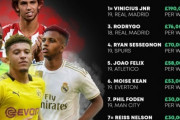 【海外の反応】「貰い過ぎだ!」久保建英もランクイン！世界で最も稼ぐ10代のサッカー選手ランキングトップ10！