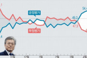 文大統領の支持率58％、南北首脳会談後最高値を記録＝韓国の反応